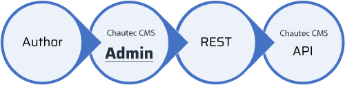 Admin diagram