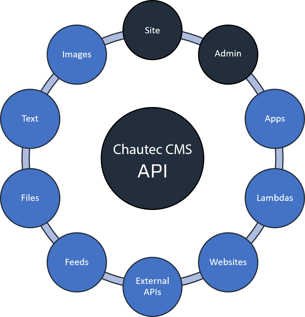 Chautec CMS diagram