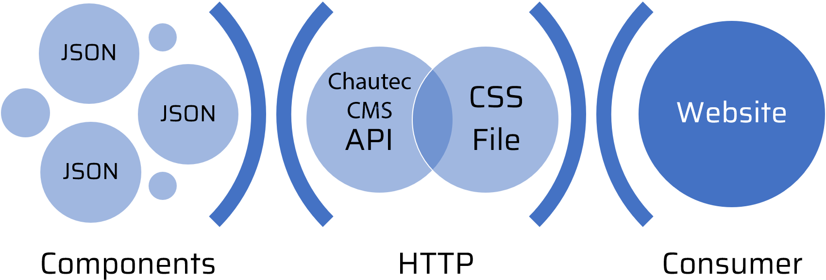 API asset endpoints