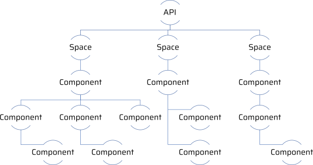 API abstract components