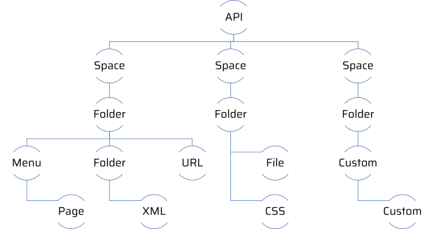 API component types